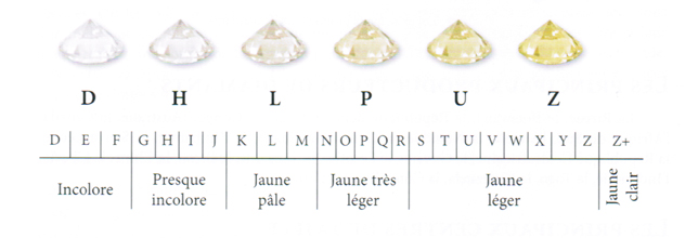 tableau récapitulatif des différentes couleurs du diamant blanc (de D à Z)